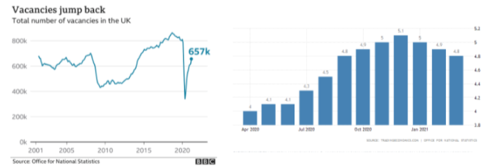 UK Employment Vacancies